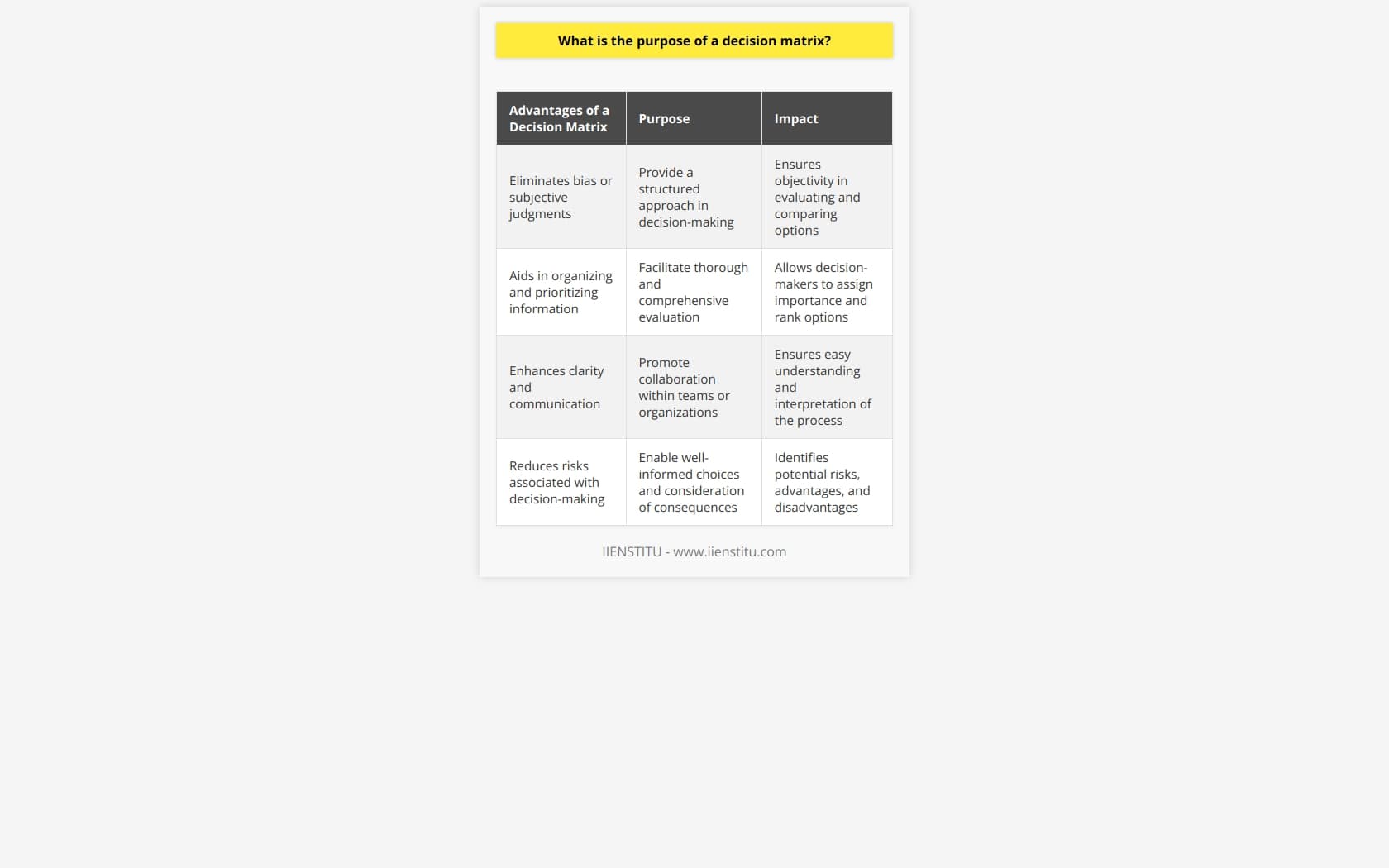 The purpose of a decision matrix is to provide a systematic and transparent approach in decision-making processes. By utilizing this tool, individuals or teams can effectively evaluate and compare various options based on a set of predefined criteria.One of the key advantages of using a decision matrix is its ability to eliminate bias or subjective judgments. It promotes objectivity by breaking down complex decisions into measurable factors, ensuring that all options are evaluated based on the same criteria. This helps to minimize personal preferences or emotional influences in decision-making.Furthermore, a decision matrix aids in organizing and prioritizing information. By creating a matrix with clear criteria and weighting factors, decision-makers can assign importance to each criterion and rank options accordingly. This systematic approach facilitates a more thorough and comprehensive evaluation of the available options.Another purpose of a decision matrix is to enhance clarity and communication within a team or organization. By using a standardized format, the matrix allows for easy understanding and interpretation of the decision-making process. This promotes collaboration and ensures that all stakeholders are on the same page when it comes to assessing alternatives and making informed decisions.Moreover, a decision matrix helps in reducing the risk associated with making decisions. By objectively evaluating options based on defined criteria, decision-makers can identify potential risks, advantages, and disadvantages of each alternative. This enables them to make well-informed choices and consider potential consequences before implementation.In summary, the purpose of a decision matrix is to provide a structured, objective, and rational approach to decision-making. By utilizing this tool, individuals and teams can evaluate options based on predefined criteria, minimize bias, enhance clarity and communication, and reduce the risk involved in decision-making processes.