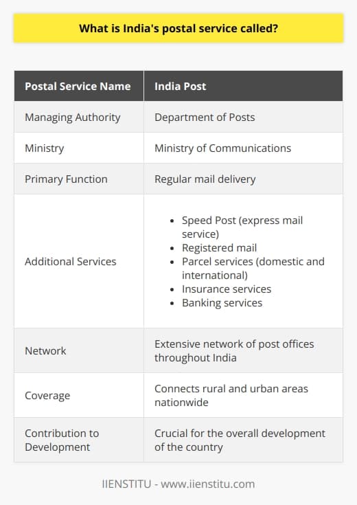 India's postal service, known as India Post, is a crucial component of the country's communication infrastructure. Managed by the Department of Posts under the Ministry of Communications, India Post plays a pivotal role in digitizing and expanding postal services for the convenience of the Indian population. With an extensive network of post offices, India Post ensures its presence throughout the nation, connecting rural and urban areas alike. This strategic distribution facilitates reliable and accessible communication for every Indian citizen. The widespread coverage of India Post truly sets it apart from other postal services. In addition to its primary function of delivering regular mail, India Post offers an array of services to meet the diverse needs of the people. Speed Post, also known as express mail service, enables expedited delivery for time-sensitive items. Registered mail provides a secure and traceable mailing option. Parcel services allow for the shipment of packages both within India and internationally. Moreover, India Post provides insurance and banking services, further expanding its reach and utility.India Post's versatility and comprehensive range of services make it an indispensable institution for countless Indians. Its commitment to meeting the varied communication needs of the population contributes significantly to the overall development of the country.In summary, India's postal service, India Post, serves as the primary authority for postal services in the country. Its extensive reach, broad range of services, and commitment to enhancing communication make it a crucial element of India's communication system.