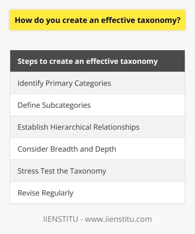 Creating an effective taxonomy is crucial for organizing and categorizing content in a way that enhances user experience and makes it easier for users to find the information they are looking for. Here are the key steps to create an effective taxonomy:1. Identify Primary Categories: The first step is to understand user behavior and the content you have. Conduct a thorough audit of the existing content to ensure that it is properly categorized to match user search needs. This will help you identify the primary categories for your taxonomy.2. Define Subcategories: Once you have identified the primary categories, it is important to define subcategories. These lower-level categories provide further structure and make it easier for users to navigate through the content.3. Establish Hierarchical Relationships: Presenting a clear hierarchical relationship among categories is essential to help users traverse through different levels of content. A well-defined hierarchy allows users to get a broad overview of the content at primary levels and access specific details at lower levels.4. Consider Breadth and Depth: Finding the right balance between breadth and depth is crucial. Too many detailed categories can overwhelm users, while broad categories may not provide enough information. It is important to carefully consider the breadth and depth of your taxonomy to ensure it meets the needs of your users.5. Stress Test the Taxonomy: It is essential to extensively test the taxonomy to ensure its efficiency and effectiveness. Conduct usability testing with users to see if they can easily navigate and find the information they need. Additionally, peer reviews by experts in the field can provide valuable feedback to further refine the taxonomy.6. Revise Regularly: Taxonomies should not be static and need to be regularly revised to remain relevant. Changes in user behavior and the content being categorized should be taken into account when updating the taxonomy. Regular revisions help ensure the taxonomy continues to meet the needs of users.By following these steps and thoughtfully creating an effective taxonomy, you can significantly improve user experience and content management on your website or platform. Remember to regularly revisit and revise the taxonomy to keep it up to date and aligned with user needs.