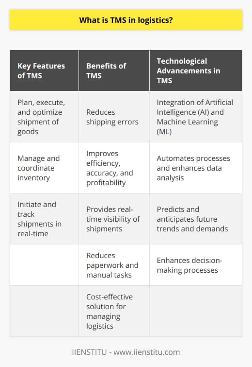 TMS, which stands for Transportation Management System, is an important software suite in the field of logistics. It is specifically designed to manage transportation operations efficiently. Through its various features, TMS allows logistics providers to streamline their processes and ensure smooth logistics operations.One of the key features of TMS is its ability to plan, execute, and optimize the shipment of goods. Users can manage and coordinate their inventory using this system. Additionally, TMS also enables the initiation and tracking of shipments in real-time, providing real-time visibility of the shipments. This ensures that logistics providers can monitor the progress of the shipments and make necessary adjustments if needed.The utilization of a TMS is crucial in reducing shipping errors. By automating processes and providing accurate data analysis, TMS improves efficiency, accuracy, and profitability in freight and logistics operations. It also helps in reducing paperwork and manual tasks, resulting in increased customer satisfaction.TMS has also incorporated technological advancements such as Artificial Intelligence (AI) and Machine Learning (ML). These advanced features automate processes and enhance data analysis, ultimately improving decision-making processes in logistics operations. With the integration of AI and ML, TMS is capable of predicting and anticipating future trends and demands, allowing logistics providers to make more informed decisions.Apart from improving efficiency, TMS also plays a significant role in cost reduction. By optimizing route plans and aiding efficient fuel usage, TMS can notably reduce costs associated with transportation. This makes it a cost-effective solution for managing logistics operations.In conclusion, TMS is an integral part of modern logistics operations. Its functionality and benefits are essential for maintaining efficiency and cost-effectiveness in the transportation of goods. With continuous digital advancements, TMS continues to evolve, providing a comprehensive solution for managing transportation operations effectively.