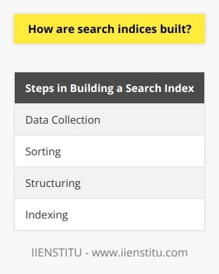 Building search indices is a crucial process that allows for the organization and easy searchability of vast amounts of information. It involves various techniques, including data collection, sorting, structuring, and indexing.The initial step in building a search index is data collection. This involves gathering information from diverse sources such as web pages, articles, books, and databases. The collected data can be in different formats like text, images, audio, or video.Once the data has been collected, it is sorted into a logical hierarchy. This sorting process categorizes and groups the different types of data, making it easier to navigate and analyze. For example, if the data pertains to climate change, it can be divided into categories like causes, effects, and solutions.After sorting the data, the next step is to structure it. Structuring involves arranging the data in a way that facilitates easy searchability and retrieval. This can be achieved through the use of techniques such as tables, graphs, and charts. Additionally, the data can be interconnected with other relevant information, creating a network of related data.Lastly, indexing is performed to finalize the search index. Indexing involves assigning tags or labels to documents or data to facilitate efficient searching. These tags can take the form of keywords, phrases, or descriptors that describe the content of the data. When a user conducts a search for a specific term or phrase, the search engine scans through the indexed data and returns relevant results.To summarize, the process of building a search index involves collecting data from various sources, sorting it into a logical hierarchy, structuring it for easy searchability, and indexing it with relevant tags or labels. This comprehensive approach ensures that users can quickly find the desired information, ultimately saving time and enhancing productivity.