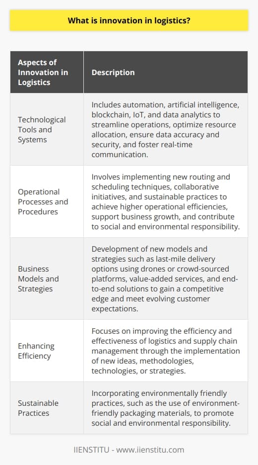 Innovation in logistics refers to the implementation of new ideas, methodologies, technologies, or strategies to improve the efficiency and effectiveness of logistics and supply chain management. It involves advancements that enhance the movement, storage, and handling of products, services, and information throughout the supply chain.One aspect of innovation in logistics is the adoption of advanced technological tools and systems. This can include automation, artificial intelligence, blockchain, the Internet of Things (IoT), and data analytics. By leveraging these digital technologies, logistics companies can streamline operations, optimize resource allocation, ensure data accuracy and security, and foster real-time communication between supply chain partners.Another facet of innovation in logistics is the enhancement of operational processes and procedures. This may involve implementing new routing and scheduling techniques, collaborative initiatives such as sharing distribution networks, or introducing sustainable practices like the use of environment-friendly packaging materials. These strategic innovations can help logistics firms achieve higher operational efficiencies, support overall business growth, and contribute to social and environmental responsibility.Innovation in logistics can also extend to the development of new business models and strategies. For example, companies may introduce last-mile delivery options using drones or crowd-sourced platforms, or offer value-added services such as real-time tracking, flexible pricing, or end-to-end solutions. By adopting these innovative business practices, logistics companies can gain a competitive edge and meet evolving customer expectations.In conclusion, innovation in logistics involves more than just incorporating advanced technologies or systems. It encompasses a broad range of strategic initiatives and processes aimed at enhancing operational efficiency, adopting sustainable practices, and developing customer-centric solutions. Fostering innovation in logistics is crucial to remaining competitive in a fast-paced and ever-evolving global market.