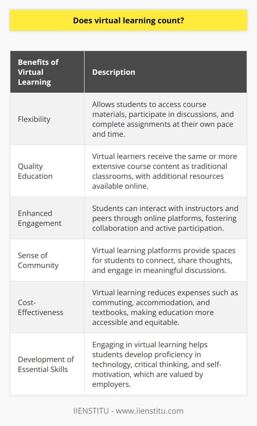 Virtual learning, also known as online learning or e-learning, has gained significant popularity in recent years. With the advancements in technology and the internet, students now have the opportunity to pursue education from the comfort of their own homes or any location with internet access.One of the main benefits of virtual learning is the flexibility it offers. Students can access course materials, participate in discussions, and complete assignments at their own pace and at a time that suits them best. This flexibility is particularly advantageous for individuals who have other commitments such as jobs or family responsibilities. They can balance their educational pursuits with their daily lives more effectively.Contrary to some misconceptions, virtual learning is not a lesser form of education. In fact, virtual learners receive the same quality of education as their peers in traditional classrooms. The course content is often identical, if not more extensive, as online platforms provide resources that may not be available in a physical classroom.Additionally, virtual learning provides opportunities for enhanced engagement and personalized learning. Students can interact with their instructors and peers through online discussion boards, video conferencing, and instant messaging. This fosters collaboration and active participation, ensuring a deeper understanding of the subject matter.Despite concerns about the lack of face-to-face interaction, virtual learning can promote a sense of community among learners. Online forums and virtual classrooms create a space for students to connect and share their thoughts, allowing for meaningful discussions and the development of professional networks.Furthermore, virtual learning can be more cost-effective compared to traditional education. Students can avoid expenses such as commuting, accommodation, and textbooks, potentially reducing the overall financial burden. This accessibility and affordability make education more inclusive and equitable.Virtual learning also cultivates essential skills for the future workforce. As technology continues to shape industries, being familiar with online tools and digital platforms becomes crucial. By engaging in virtual learning, students develop proficiency in technology, critical thinking, and self-motivation, which are attributes highly valued by employers.In conclusion, virtual learning offers a viable and recognized mode of education. It provides students with flexibility, a quality education, opportunities for engagement, and the development of essential skills. As technology continues to advance, virtual learning is likely to become even more prevalent in the future, contributing to the transformation of the education landscape.