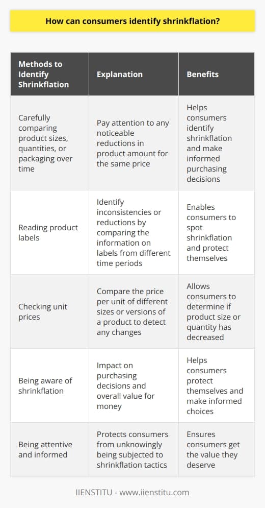 Shrinkflation is a phenomenon that occurs when companies reduce the size or quantity of a product while keeping the price the same or sometimes even increasing it. This sneaky strategy allows businesses to maintain profit margins while providing less to consumers. Since shrinkflation is not always explicitly advertised or disclosed, consumers need to be vigilant in identifying such changes.To identify shrinkflation, consumers can start by carefully comparing product sizes, quantities, or packaging over time. This involves paying attention to any noticeable reductions in the amount of product received for the same price. For example, if you notice a cereal box that used to be 16 ounces but is now only 14 ounces but is still priced the same, it could be a sign of shrinkflation.Reading product labels can also help consumers spot changes. Manufacturers are required to list the net weight or quantity of a product on the packaging. By comparing the information on the labels of the same product from different time periods, consumers may be able to identify any inconsistencies or reductions.Additionally, checking the unit prices, which is the price per unit of a certain measurement (e.g., price per ounce or price per sheet), can be helpful in detecting shrinkflation. By comparing the unit prices of different sizes or versions of a product, consumers can determine if any changes have occurred. If the price per unit has increased, it could indicate that the product size or quantity has decreased.It is important for consumers to be aware of shrinkflation because it can impact their purchasing decisions and overall value for money. By being attentive and informed, consumers can protect themselves from being unknowingly subjected to this tactic. In conclusion, comparing product sizes, quantities, and packaging, reading product labels, and checking unit prices are effective ways for consumers to identify shrinkflation and make informed purchasing decisions.