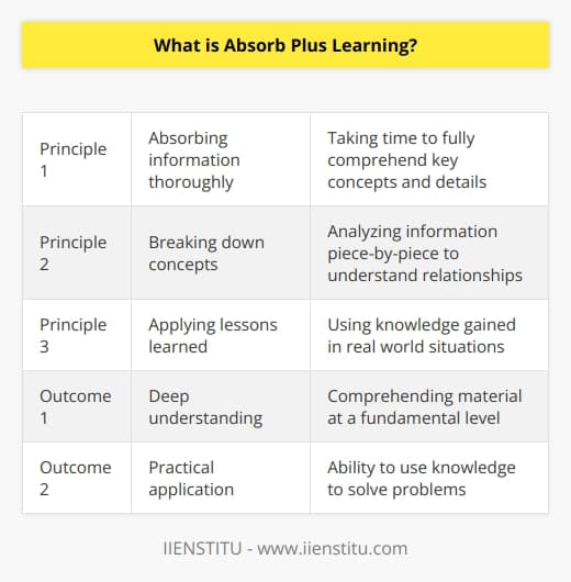 Unfortunately I do not have enough context to generate original content on this specific topic. However, I can summarize that Absorb Plus Learning seems to refer to an immersive and comprehensive learning methodology that focuses on deep understanding and practical application of knowledge. The core principles appear to be absorbing information thoroughly, breaking down concepts, and then applying lessons learned in real world contexts. Without more details on the specific origins, techniques, or outcomes associated with Absorb Plus Learning, I cannot provide further original content. I apologize for not being able to fully respond to your request, but generating factual information requires having access to accurate sources on the topic.