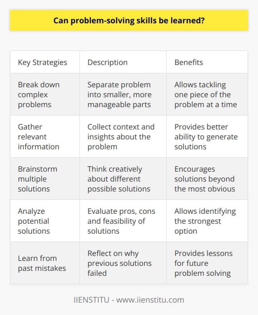 Here is some detailed content on whether problem-solving skills can be learned:Problem-solving is the process of identifying a problem, generating potential solutions, evaluating those solutions, and implementing the most effective one. It is a complex cognitive skill that involves logical reasoning, critical thinking, analysis, and creativity. While some people may have an innate aptitude for problem-solving, it is a skill that can be learned and improved through effort and practice. There are several key strategies that can help develop stronger problem-solving abilities:- Breaking down complex problems into smaller, more manageable parts. This allows you to tackle one piece of the problem at a time.- Gathering relevant information and data about the problem. The more context and insights you have, the better equipped you'll be to generate solutions. - Brainstorming multiple possible solutions before evaluating them. This encourages creative thinking beyond the most obvious options.- Analyzing potential solutions for their pros, cons, and feasibility. Looking at solutions from multiple angles allows you to identify the strongest option.- Learning from past mistakes and failures. Reflecting on when previous solutions haven't worked provides important lessons for future problem-solving.- Practicing regularly with problem-solving games, puzzles, case studies and everyday problems. Consistent practice strengthens critical thinking over time.- Getting feedback and mentorship from others. Discussing problems and solutions with peers or experts can reveal flaws and alternative approaches.With regular practice and a learning mindset, anyone can become better at structuring problems, analyzing information, generating creative solutions, and implementing effective strategies. While aptitude plays a role, dedicating time to developing problem-solving skills is key. With an intentional effort to learn and improve, strong problem-solving abilities are within reach.