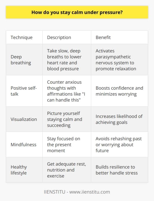 Here is a detailed content on how to stay calm under pressure:Staying calm under pressure is a valuable skill that takes practice to master. When facing a stressful situation, the body goes into fight-or-flight mode, releasing hormones like adrenaline and cortisol. Learning to counteract these responses can help you think clearly and respond effectively. First, take a few deep breaths to activate the parasympathetic nervous system and begin lowering your heart rate and blood pressure. Slow, controlled breathing signals your brain to relax. If possible, step away briefly to collect your thoughts before continuing. Next, pay attention to any negative self-talk that increases anxiety. Counter anxious thoughts with positive affirmations like I can handle this or I will get through this. Having confidence in your abilities helps minimize worrying thoughts.Also, visualize yourself succeeding. Picture yourself staying poised as you calmly work through the stressful situation. Envisioning success can boost confidence and make it more likely you will achieve your goal.Stay focused on the present moment instead of rehashing the past or worrying about the future. Focus on the task or conversation at hand and devote your mental energy there. Finally, get adequate rest, nutrition and exercise outside of stressful periods. Caring for your overall wellbeing makes it easier to manage pressure when challenges arise. Implementing healthy daily habits builds resilience over time.With practice, staying calm under pressure can become second nature. Having go-to relaxation techniques, positive self-talk, and a healthy lifestyle helps develop the mental strength to handle whatever stress comes your way.