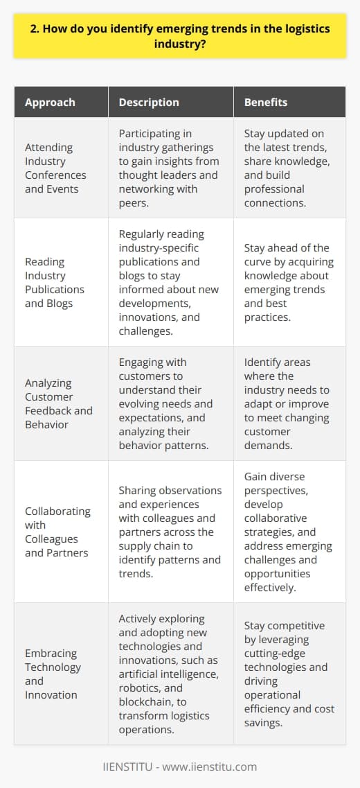 As a logistics professional, Im always on the lookout for emerging trends in the industry. One way I identify these trends is by attending industry conferences and events. These gatherings provide valuable insights from thought leaders and allow me to network with peers. Staying Informed Through Industry Publications I make it a point to regularly read industry publications and blogs. They often feature articles on the latest developments, innovations, and challenges facing the logistics sector. By staying informed, I can better anticipate and prepare for emerging trends. Analyzing Customer Feedback and Behavior Paying close attention to customer feedback and behavior is another effective way to spot emerging trends. I engage with customers to understand their evolving needs and expectations. This helps me identify areas where the industry may need to adapt or improve. Collaborating with Colleagues and Partners Collaborating with colleagues and partners across the supply chain is crucial. We often share observations and experiences, which can reveal patterns and trends. By working together, we can develop strategies to address emerging challenges and opportunities. Embracing Technology and Innovation I believe staying open to new technologies and innovations is essential for identifying emerging trends. I actively explore how advancements like artificial intelligence, robotics, and blockchain can transform logistics operations. By embracing these technologies, I can help my organization stay ahead of the curve. Ultimately, identifying emerging trends in the logistics industry requires a proactive and curious mindset. Its about staying informed, engaging with others, and being willing to adapt to change. By doing so, I can help my organization navigate the ever-evolving landscape of logistics and supply chain management.