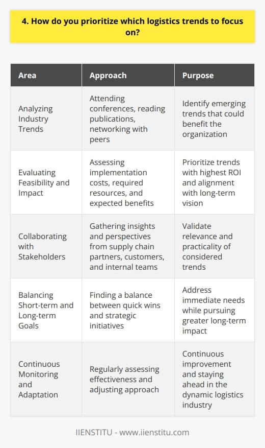 When prioritizing logistics trends, I focus on those that align with our companys strategic goals and objectives. I consider trends that have the potential to improve our operational efficiency, reduce costs, and enhance customer satisfaction. Analyzing Industry Trends I stay up-to-date with the latest developments in the logistics industry by attending conferences, reading industry publications, and networking with peers. This helps me identify emerging trends that could benefit our organization. Evaluating Feasibility and Impact Once Ive identified relevant trends, I assess their feasibility and potential impact on our operations. I consider factors such as implementation costs, required resources, and expected benefits. I prioritize trends that offer the highest return on investment and align with our long-term vision. Collaborating with Stakeholders I collaborate with key stakeholders, including our supply chain partners, customers, and internal teams, to gather their insights and perspectives. Their feedback helps me validate the relevance and practicality of the trends were considering. Balancing Short-term and Long-term Goals I strive to find a balance between short-term quick wins and long-term strategic initiatives. While some trends may offer immediate benefits, others may require more time and resources to implement but have the potential for greater long-term impact. Continuous Monitoring and Adaptation I regularly monitor the implementation of the prioritized trends and assess their effectiveness. I remain flexible and open to adjusting our approach based on changing market conditions, customer needs, and new insights. Continuous improvement is key to staying ahead in the dynamic logistics industry.