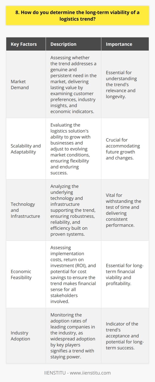When determining the long-term viability of a logistics trend, I consider several key factors: Analyzing Market Demand I assess whether the trend addresses a genuine, persistent need in the market. Will it deliver lasting value? I examine customer preferences, industry insights, and economic indicators to gauge long-term demand. Evaluating Scalability and Adaptability A viable trend should be scalable and adaptable to changing market conditions. I consider if the logistics solution can grow with businesses and adjust to evolving requirements. Flexibility is crucial for enduring success. Assessing Technology and Infrastructure I evaluate the underlying technology and infrastructure supporting the trend. Is it robust, reliable, and efficient? I look for solutions built on proven systems that can withstand the test of time. Considering Economic Feasibility Long-term viability also depends on economic feasibility. I analyze implementation costs, ROI, and potential for cost savings. A trend must make financial sense for all stakeholders involved. Monitoring Industry Adoption I keep a close eye on industry adoption rates. Are leading companies embracing the trend? Widespread adoption by key players signifies a trend with staying power. Ultimately, I believe a holistic approach considering market demand, scalability, technology, economics, and adoption is essential for identifying logistics trends with long-term potential.