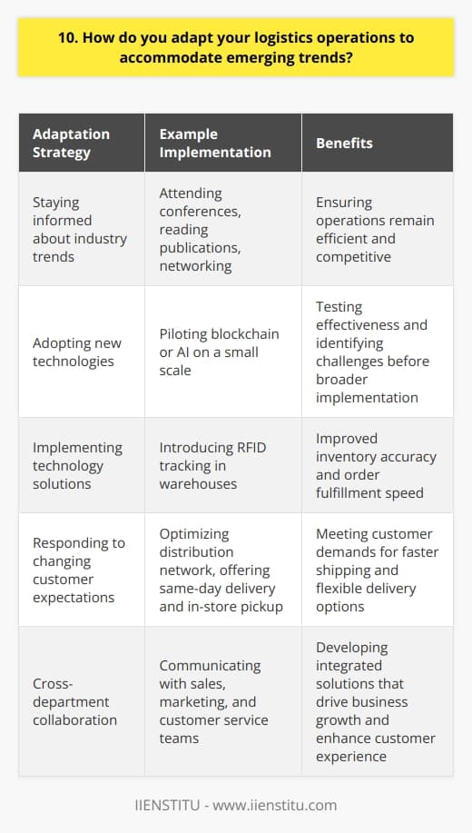 As a logistics professional, I stay on top of emerging trends to ensure our operations remain efficient and competitive. I regularly attend industry conferences, read trade publications, and network with colleagues to learn about the latest developments in logistics technology and best practices. Adapting to New Technologies When a promising new technology emerges, such as blockchain or artificial intelligence, I carefully evaluate its potential benefits for our company. If it aligns with our goals and budget, I develop a plan to pilot the technology on a small scale. This allows us to test its effectiveness and identify any challenges before implementing it more broadly. Example: Implementing RFID Tracking Last year, I led a project to introduce RFID tracking in our warehouses. We started with a single facility and gradually expanded to others after refining our processes. Today, RFID technology has significantly improved our inventory accuracy and order fulfillment speed. Responding to Changing Customer Expectations Consumer preferences continually evolve, and I strive to adapt our logistics strategies accordingly. For instance, as e-commerce has grown, customers increasingly expect faster shipping times and more flexible delivery options. To meet these demands, I have worked with our team to optimize our distribution network, partner with reliable carriers, and offer services like same-day delivery and in-store pickup. Collaborating with Other Departments Effectively responding to emerging trends requires close collaboration with colleagues across the organization. I regularly communicate with sales, marketing, and customer service teams to understand shifting customer needs and forecast demand. By working together, we can develop integrated solutions that drive business growth and enhance the customer experience.