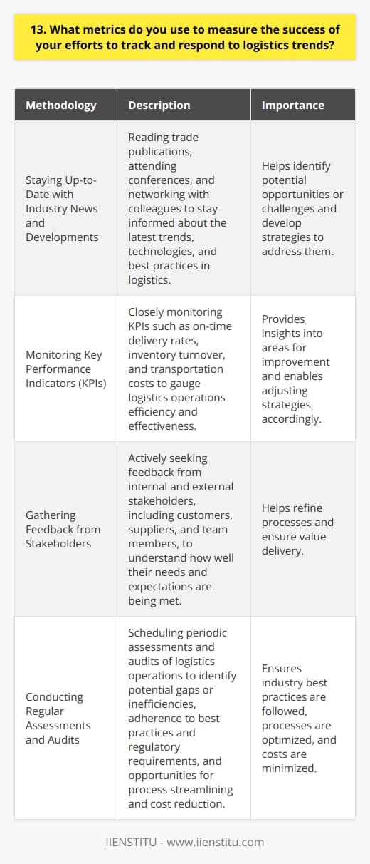As a logistics professional, I employ several key metrics to gauge the effectiveness of my efforts in tracking and responding to industry trends: Staying Up-to-Date with Industry News and Developments I make it a point to read trade publications, attend conferences, and network with colleagues regularly. This helps me stay informed about the latest trends, technologies, and best practices in logistics. By staying current, I can quickly identify potential opportunities or challenges for my organization and develop strategies to address them. Monitoring Key Performance Indicators (KPIs) I closely monitor KPIs such as on-time delivery rates, inventory turnover, and transportation costs. These metrics provide valuable insights into our logistics operations efficiency and effectiveness. By tracking these KPIs over time, I can identify areas for improvement and adjust our strategies accordingly. Gathering Feedback from Stakeholders I actively seek feedback from internal and external stakeholders, including customers, suppliers, and team members. Their input helps me understand how well were meeting their needs and expectations. I use this feedback to refine our processes and ensure that were always delivering value. Conducting Regular Assessments and Audits I schedule periodic assessments and audits of our logistics operations to identify potential gaps or inefficiencies. These reviews help me ensure that were adhering to industry best practices and regulatory requirements. They also provide opportunities to streamline our processes and reduce costs. By employing these metrics and strategies, I can effectively track and respond to logistics trends, ensuring that our organization remains competitive and successful in a dynamic industry landscape.