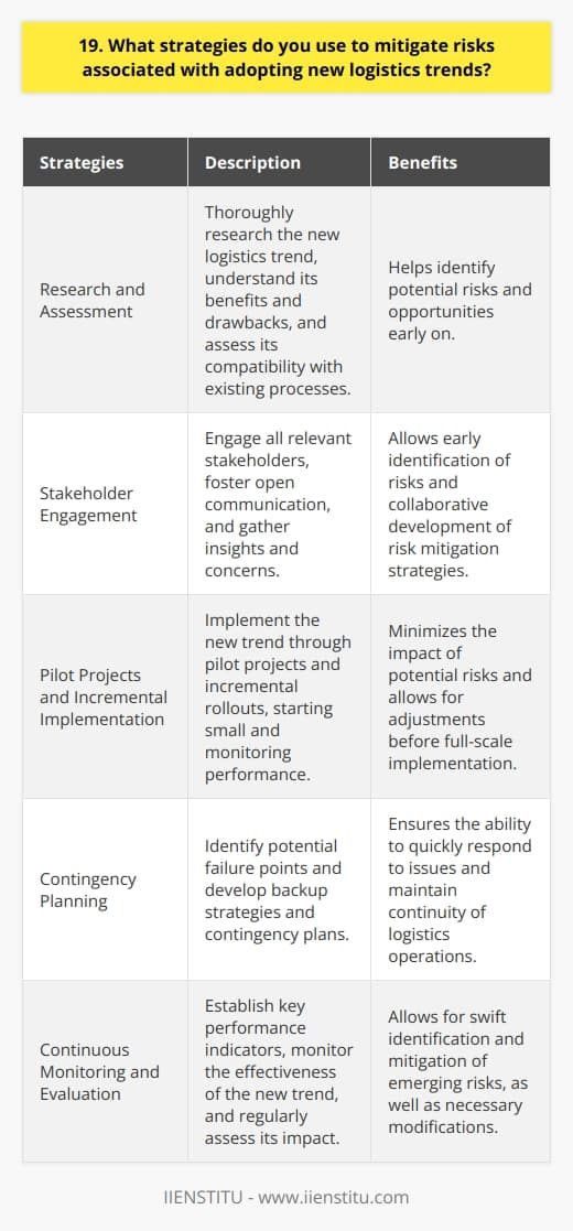 When adopting new logistics trends, I take a proactive approach to identify and mitigate potential risks. I start by thoroughly researching the trend, understanding its benefits and drawbacks, and assessing its compatibility with our existing processes. Collaboration and Communication I engage all relevant stakeholders in discussions to gather their insights and concerns. By fostering open communication, we can identify risks early and develop strategies to address them. I also reach out to industry peers who have implemented similar trends to learn from their experiences. Pilot Projects and Incremental Implementation Instead of rushing into full-scale adoption, I advocate for pilot projects and incremental implementation. This allows us to test the trend in a controlled environment, monitor its performance, and make necessary adjustments. By starting small, we can minimize the impact of potential risks and ensure a smoother transition. Contingency Planning I believe in having robust contingency plans in place. I work with my team to identify potential failure points and develop backup strategies. This ensures that we can quickly respond to any issues that may arise and maintain the continuity of our logistics operations. Continuous Monitoring and Evaluation Even after successful implementation, I maintain a vigilant approach. I establish key performance indicators to monitor the effectiveness of the new trend and regularly assess its impact on our logistics processes. By staying alert and adaptable, we can swiftly address any emerging risks and make necessary modifications. Ultimately, my goal is to embrace new logistics trends that drive efficiency and competitiveness while minimizing risks. By taking a proactive, collaborative, and data-driven approach, I strive to ensure successful adoption and seamless integration into our logistics operations.