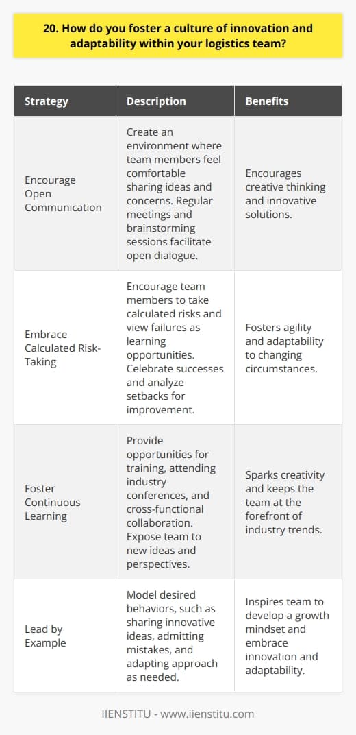 I believe that fostering a culture of innovation and adaptability within a logistics team is crucial for success. Here are some key strategies I employ: Encourage Open Communication I create an environment where team members feel comfortable sharing ideas and concerns. Regular meetings and brainstorming sessions help facilitate this open dialogue. When people feel heard, theyre more likely to think creatively and propose innovative solutions. Embrace Calculated Risk-Taking Innovation often involves some degree of risk. I encourage my team to take calculated risks and view failures as learning opportunities. We celebrate successes, but also analyze setbacks to identify areas for improvement. This mindset helps us stay agile and adapt quickly to changing circumstances. Foster Continuous Learning I believe in the power of continuous learning to drive innovation. I provide my team with opportunities for training, attending industry conferences, and cross-functional collaboration. Exposing them to new ideas and perspectives helps spark creativity and keeps us at the forefront of industry trends. Lead by Example As a leader, I strive to model the behaviors I want to see in my team. I openly share my own innovative ideas, admit when Im wrong, and adapt my approach as needed. By demonstrating a growth mindset, I inspire my team to do the same. Ultimately, fostering innovation and adaptability requires a combination of open-mindedness, calculated risk-taking, continuous learning, and leading by example. By creating a supportive environment that values these qualities, Ive been able to build high-performing logistics teams that consistently deliver creative solutions.