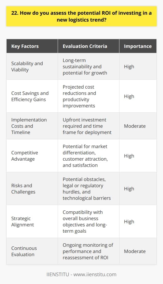 When assessing the potential ROI of investing in a new logistics trend, I consider several key factors. First, I evaluate the scalability and long-term viability of the trend. Will it deliver sustainable benefits, or is it just a passing fad? Analyzing Cost Savings and Efficiency Gains Next, I dive into the numbers. I analyze the projected cost savings and efficiency gains the trend promises to deliver. Are these benefits significant enough to justify the investment? I also consider the implementation costs and timeline. Evaluating Competitive Advantage Another crucial aspect is the competitive advantage the trend could provide. Will it help us differentiate ourselves in the market? Could it attract new customers or improve satisfaction among existing ones? I think about how the trend aligns with our overall business strategy. Assessing Risks and Challenges Of course, I also assess the potential risks and challenges. What are the obstacles we might face during implementation? Are there any legal, regulatory, or technological hurdles to overcome? I weigh these risks against the potential benefits. Drawing from Personal Experience In my previous role, I led the evaluation and implementation of a new warehouse automation system. It was a significant investment, but our thorough ROI analysis showed it would pay off in the long run. We considered factors like labor cost savings, improved inventory accuracy, and faster order processing times. The project wasnt without challenges, but our teams diligence in assessing the ROI helped us make the right decision. The automation system ended up being a game-changer for our operations. Continuous Evaluation Finally, I believe in continuous evaluation. Even after implementing a new trend, its important to track performance and reassess the ROI regularly. Markets, technologies, and customer needs can change, so staying agile is key. In summary, assessing the ROI of a new logistics trend requires a holistic approach. Its about looking at the big picture - the financial benefits, strategic advantages, and potential risks. By carefully weighing these factors, we can make informed decisions that drive long-term success.