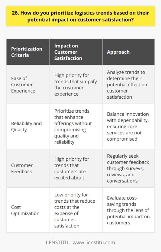 When prioritizing logistics trends, I focus on how each trend directly impacts the customer experience. I ask myself,  Will this trend make the customers life easier or more difficult?  Analyzing Trends for Customer Impact I carefully analyze each trend to determine its potential effect on customer satisfaction. For example, last year a new trend emerged in our industry that promised to cut costs but would have made deliveries less reliable. I advised against adopting it because I knew it would frustrate our customers. Balancing Innovation with Reliability While its important to stay on the cutting edge, I believe we must balance innovation with dependability. Customers appreciate cool new features, but not at the expense of the core service they expect. I always prioritize trends that enhance our offerings without compromising quality. Seeking Customer Feedback Ultimately, the customers voice matters most. I regularly seek feedback through surveys, reviews, and conversations. This input directly shapes how I rank logistics trends. If customers are excited about a new development, I bump it up on my priority list. In my experience, putting the customer first is always the right call. By carefully evaluating logistics trends through the lens of customer satisfaction, we can adapt to a changing market while keeping our clientele happy. Its a win-win approach that has served me well in my career.