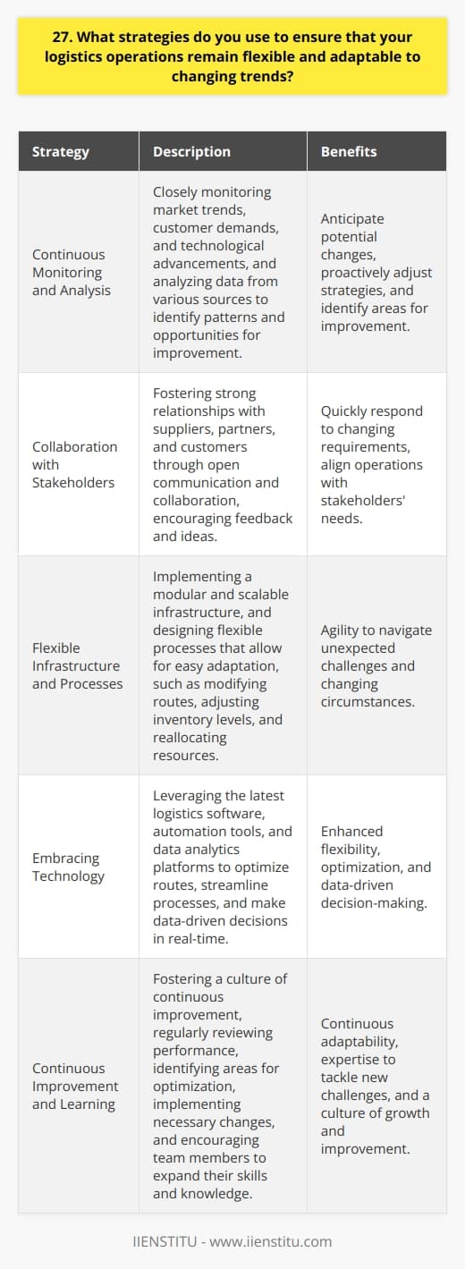 As a logistics professional, I understand the importance of adaptability in an ever-changing industry. Over the years, Ive developed several strategies to ensure my operations remain flexible. Continuous Monitoring and Analysis I closely monitor market trends, customer demands, and technological advancements. By staying informed, I can anticipate potential changes and proactively adjust my strategies. I regularly analyze data from various sources to identify patterns and opportunities for improvement. Collaboration with Stakeholders I believe in fostering strong relationships with suppliers, partners, and customers. Through open communication and collaboration, we can quickly respond to changing requirements. I encourage feedback and ideas from all stakeholders to ensure our operations align with their needs. Flexible Infrastructure and Processes Ive implemented a modular and scalable infrastructure that allows for easy adaptation. Our processes are designed to be flexible, enabling us to quickly modify routes, adjust inventory levels, and reallocate resources when needed. This agility has proven invaluable in navigating unexpected challenges. Embracing Technology Im a firm believer in leveraging technology to enhance flexibility. I stay updated on the latest logistics software, automation tools, and data analytics platforms. By integrating these technologies into our operations, we can optimize routes, streamline processes, and make data-driven decisions in real-time. Continuous Improvement and Learning I foster a culture of continuous improvement within my team. We regularly review our performance, identify areas for optimization, and implement necessary changes. I encourage my team members to expand their skills and knowledge through training and development programs. This ensures we have the expertise to adapt to new challenges. By combining these strategies, Ive successfully navigated numerous changes in the logistics landscape. Im confident in my ability to lead flexible and adaptable operations that deliver results in any circumstance.