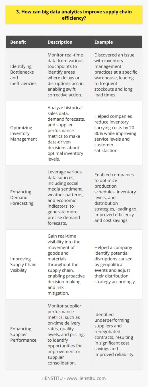 Big data analytics can significantly improve supply chain efficiency in several key ways. By collecting and analyzing vast amounts of data from various sources, such as sensors, RFID tags, and customer feedback, companies gain valuable insights into their supply chain operations. Identifying Bottlenecks and Inefficiencies One of the primary benefits of big data analytics is its ability to pinpoint bottlenecks and inefficiencies within the supply chain. By monitoring real-time data from various touchpoints, companies can quickly identify areas where delays or disruptions occur, enabling them to take swift corrective action. I remember working with a client who struggled with frequent stockouts and long lead times. After implementing a big data analytics solution, we discovered that the issue stemmed from poor inventory management practices at a specific warehouse. By addressing this bottleneck, the company significantly reduced stockouts and improved overall efficiency. Optimizing Inventory Management Big data analytics also plays a crucial role in optimizing inventory management. By analyzing historical sales data, demand forecasts, and supplier performance metrics, companies can make data-driven decisions about optimal inventory levels, reducing the risk of overstocking or understocking. In my experience, Ive seen how big data analytics can help companies reduce their inventory carrying costs by as much as 20-30%, while simultaneously improving service levels and customer satisfaction. Enhancing Demand Forecasting Accurate demand forecasting is essential for efficient supply chain management. Big data analytics enables companies to leverage a wide range of data sources, including social media sentiment, weather patterns, and economic indicators, to generate more precise demand forecasts. By anticipating customer demand more accurately, companies can optimize their production schedules, inventory levels, and distribution strategies, ultimately leading to improved efficiency and cost savings throughout the supply chain. Conclusion In summary, big data analytics is a powerful tool for enhancing supply chain efficiency. By identifying bottlenecks, optimizing inventory management, and improving demand forecasting, companies can streamline their operations, reduce costs, and deliver better value to their customers.