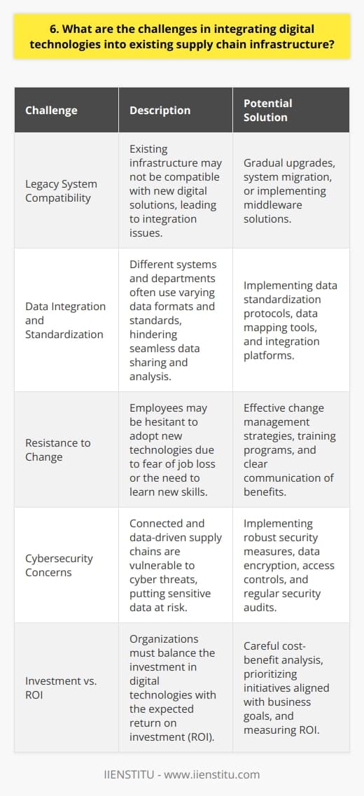 Integrating digital technologies into existing supply chain infrastructure presents several challenges. One major hurdle is the compatibility issue between legacy systems and new digital solutions. Many organizations have invested heavily in their current infrastructure, and replacing or upgrading them can be costly and time-consuming. Data Integration and Standardization Another challenge lies in data integration and standardization. Different systems and departments often use varying formats and standards, making it difficult to seamlessly share and analyze data across the supply chain. This lack of interoperability hinders the effective implementation of digital technologies. Resistance to Change Resistance to change is also a significant obstacle. Employees may be hesitant to adopt new technologies, fearing job loss or the need to learn new skills. Overcoming this resistance requires effective change management strategies and training programs to help employees embrace digital transformation. Cybersecurity Concerns Cybersecurity is another critical concern when integrating digital technologies. As supply chains become more connected and data-driven, they become vulnerable to cyber threats. Ensuring robust security measures and protecting sensitive data is crucial to maintain the integrity and trust of the supply chain. Balancing Investment and ROI Lastly, organizations must carefully balance their investment in digital technologies with the expected return on investment (ROI). Implementing new solutions can be expensive, and its essential to prioritize initiatives that align with business goals and deliver measurable benefits. Despite these challenges, I believe that the integration of digital technologies is essential for supply chains to remain competitive in todays fast-paced, global marketplace. It requires a strategic approach, collaboration among stakeholders, and a willingness to embrace change.