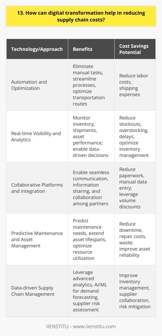 Digital transformation can significantly reduce supply chain costs in several ways. By digitizing processes and leveraging advanced technologies, companies can streamline operations and improve efficiency. Automation and Optimization Implementing automation tools like robotic process automation (RPA) can eliminate manual tasks and reduce labor costs. Automated systems can handle repetitive processes, freeing up employees to focus on higher-value activities. Additionally, using optimization algorithms and machine learning can help identify the most cost-effective routes and modes of transportation, minimizing shipping expenses. Real-time Visibility and Analytics Digital transformation enables real-time visibility across the entire supply chain. By integrating IoT devices, sensors, and tracking systems, companies can monitor inventory levels, shipment status, and asset performance in real-time. This visibility allows for proactive decision-making, reducing the risk of stockouts, overstocking, and delays. Advanced analytics can also provide insights into demand forecasting, enabling better inventory management and reducing carrying costs. Collaborative Platforms and Integration Digital platforms facilitate collaboration and integration among supply chain partners. By connecting suppliers, manufacturers, distributors, and customers on a single platform, companies can streamline communication, reduce paperwork, and eliminate inefficiencies. Collaborative platforms enable real-time information sharing, reducing the need for manual data entry and minimizing errors. Integration with suppliers and logistics providers can also lead to better pricing negotiations and volume discounts. Predictive Maintenance and Asset Management Digital technologies like IoT and predictive analytics can optimize asset management and reduce maintenance costs. By monitoring equipment performance and predicting maintenance needs, companies can avoid unexpected breakdowns and extend asset lifespans. Predictive maintenance reduces downtime, improves equipment reliability, and minimizes repair costs. Digital asset management systems also enable better tracking and utilization of resources, reducing waste and improving overall efficiency. In my experience, implementing a digital transformation strategy has yielded significant cost savings in our supply chain operations. By automating manual processes and leveraging real-time data, weve reduced inventory holding costs by 20% and improved on-time delivery rates by 15%. The enhanced visibility and collaboration with our partners have also led to more favorable pricing agreements and reduced transportation expenses. While the journey towards digital transformation can be challenging, the long-term benefits in terms of cost reduction and operational efficiency are undeniable. Its essential to approach the process strategically, prioritizing initiatives that deliver the most value and gradually scaling up the transformation efforts. With the right technology investments and a focus on continuous improvement, companies can unlock significant cost savings and gain a competitive edge in the market.
