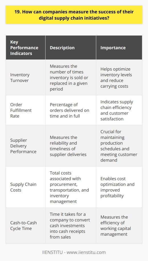 Companies can measure the success of their digital supply chain initiatives in several ways. First and foremost, they should track key performance indicators (KPIs) that align with their specific goals and objectives. Monitor Key Metrics Some essential metrics to monitor include: By regularly measuring and analyzing these KPIs, companies can gain valuable insights into the effectiveness of their digital supply chain initiatives and identify areas for improvement. Conduct Stakeholder Surveys Another effective way to gauge success is by conducting surveys among key stakeholders, such as suppliers, customers, and employees. Their feedback can provide qualitative data on the perceived benefits and challenges of the digital supply chain implementation. Real-World Example In my previous role, we implemented a digital supply chain solution that streamlined our procurement process. After six months, we surveyed our suppliers and found that 85% of them reported improved communication and faster payment cycles. This feedback, along with the quantitative data showing reduced cycle times and cost savings, helped us validate the success of our initiative. Benchmark Against Industry Standards Companies should also benchmark their performance against industry standards and best practices. By comparing their digital supply chain metrics with those of their peers, they can assess their relative success and identify opportunities for further improvement. Ultimately, the success of digital supply chain initiatives depends on a companys ability to align them with its overall business strategy and continuously measure and optimize their performance.