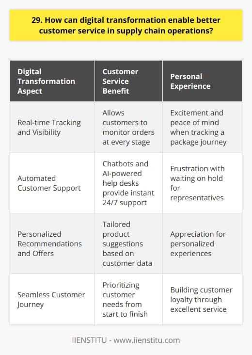 Digital transformation can significantly enhance customer service in supply chain operations. By leveraging technology, companies can streamline processes and improve communication. Real-time Tracking and Visibility One key aspect of digital transformation is implementing real-time tracking systems. These allow customers to monitor their orders at every stage, from processing to delivery. I remember the excitement I felt when I first used a tracking system to follow my packages journey across the country. It gave me peace of mind knowing exactly where my order was at all times. Automated Customer Support Another way digital transformation enhances customer service is through automated support systems. Chatbots and AI-powered Help desks can provide instant answers to common queries 24/7. As someone who has worked in customer service, I know how frustrating it can be for customers to wait on hold for a representative. Automated support offers a convenient alternative for quick resolutions. Personalized Recommendations and Offers Digital transformation also enables personalized experiences for customers. By analyzing data on purchasing habits and preferences, companies can provide tailored product recommendations and offers. I always appreciate when a retailer suggests items that align with my tastes. It shows they value me as an individual customer. In my experience, the most successful supply chain operations are those that prioritize customer needs. Digital transformation provides the tools to exceed expectations and build loyalty. By embracing technology, companies can create a seamless and satisfying customer journey from start to finish.