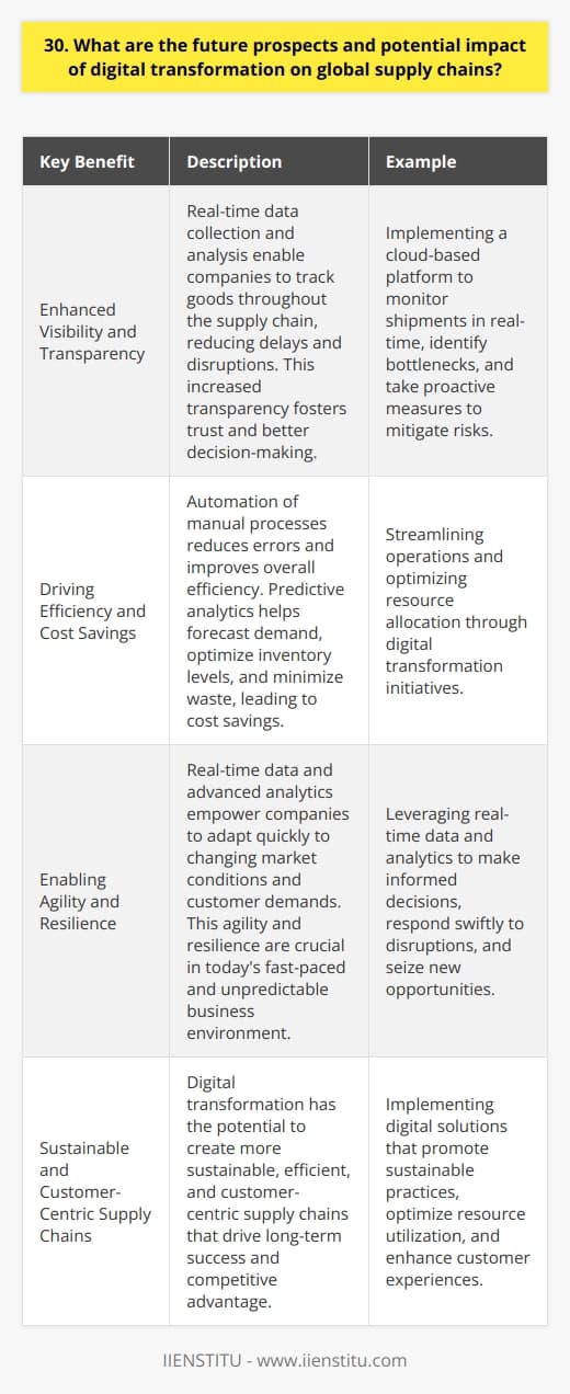 Digital transformation is revolutionizing global supply chains, offering immense opportunities for increased efficiency, transparency, and resilience. By leveraging advanced technologies like AI, IoT, and blockchain, companies can optimize their operations and gain a competitive edge. Enhancing Visibility and Transparency One of the key benefits of digital transformation is enhanced visibility across the entire supply chain. Real-time data collection and analysis enable companies to track goods from origin to destination, reducing the risk of delays and disruptions. This increased transparency fosters trust among stakeholders and facilitates better decision-making. My Experience with Supply Chain Visibility In my previous role, I witnessed firsthand the power of digital transformation in improving supply chain visibility. By implementing a cloud-based platform, we could monitor shipments in real-time, identify potential bottlenecks, and take proactive measures to mitigate risks. This not only saved us time and money but also strengthened our relationships with suppliers and customers. Driving Efficiency and Cost Savings Digital transformation enables the automation of manual processes, reducing errors and improving overall efficiency. By streamlining operations and optimizing resource allocation, companies can significantly reduce costs and boost productivity. Additionally, predictive analytics can help forecast demand, optimize inventory levels, and minimize waste. Enabling Agility and Resilience In todays fast-paced and unpredictable business environment, agility and resilience are critical. Digital transformation empowers companies to adapt quickly to changing market conditions and customer demands. By leveraging real-time data and advanced analytics, organizations can make informed decisions, respond swiftly to disruptions, and seize new opportunities. I believe that embracing digital transformation is not just an option but a necessity for companies to thrive in the future. It has the potential to create more sustainable, efficient, and customer-centric supply chains that drive long-term success.