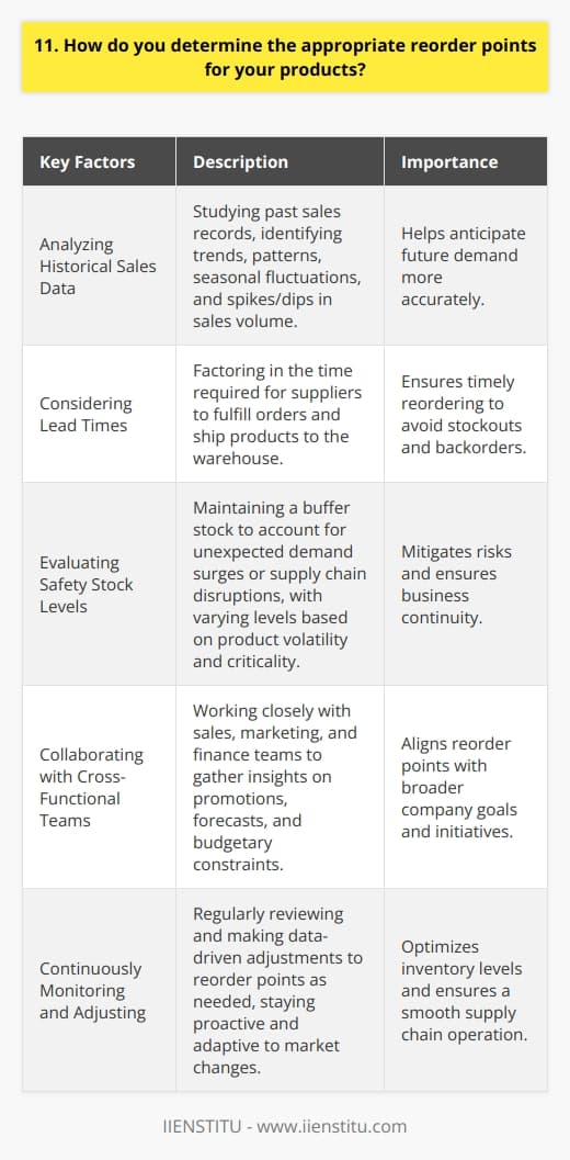When determining appropriate reorder points for products, I consider several key factors: Analyzing Historical Sales Data I dive deep into past sales records, identifying trends and patterns. This helps me anticipate future demand more accurately. I also look at seasonal fluctuations and any notable spikes or dips in sales volume over time. Considering Lead Times I factor in the time it takes for suppliers to fulfill orders and ship products to our warehouse. By understanding these lead times, I can ensure we reorder early enough to avoid stockouts and backorders. Evaluating Safety Stock Levels I always maintain a safety stock buffer to account for unexpected surges in demand or supply chain disruptions. The amount of safety stock varies by product based on its volatility and criticality to our overall business. Collaborating with Cross-Functional Teams I work closely with sales, marketing, and finance to gather insights on upcoming promotions, forecasts, and budgetary constraints. This collaborative approach ensures reorder points align with broader company goals and initiatives. Continuously Monitoring and Adjusting I regularly review reorder points and make data-driven adjustments as needed. The market is always evolving. By staying proactive and adaptive, I can optimize inventory levels and keep our supply chain running smoothly.