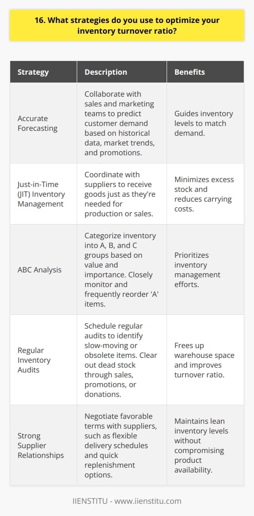 As an inventory manager, I employ several strategies to optimize our inventory turnover ratio: Accurate Forecasting I collaborate closely with our sales and marketing teams to accurately predict customer demand. By studying historical sales data, market trends, and upcoming promotions, I develop precise forecasts that guide our inventory levels. Just-in-Time (JIT) Inventory Management Whenever possible, I implement a JIT inventory system. This approach involves coordinating with suppliers to receive goods just as theyre needed for production or sales. JIT minimizes excess stock and reduces carrying costs. ABC Analysis I categorize our inventory into A, B, and C groups based on their value and importance.  A  items are closely monitored and frequently reordered, while  C  items are ordered less often. This helps prioritize our inventory management efforts. Regular Inventory Audits I schedule regular inventory audits to identify slow-moving or obsolete items. By promptly clearing out dead stock through sales, promotions, or donations, we free up valuable warehouse space and improve our turnover ratio. Strong Supplier Relationships Building strong relationships with our suppliers is crucial. I negotiate favorable terms, such as flexible delivery schedules and quick replenishment options. This allows us to maintain lean inventory levels without compromising on product availability. By combining these strategies, Ive successfully optimized our inventory turnover ratio. In my previous role, I increased turnover by 25% within six months, resulting in significant cost savings for the company.