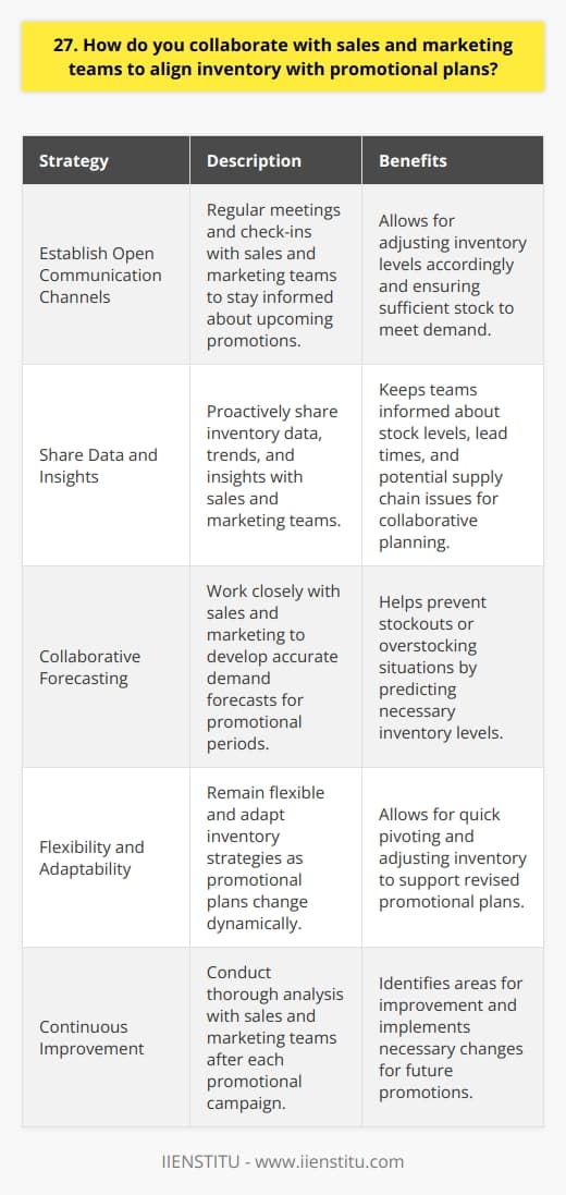 I believe effective collaboration with sales and marketing teams is crucial for aligning inventory with promotional plans. Here are some strategies I employ: Establish Open Communication Channels I prioritize regular meetings and check-ins with sales and marketing to stay informed about upcoming promotions. This allows me to adjust inventory levels accordingly and ensure we have sufficient stock to meet demand. Share Data and Insights I proactively share inventory data, trends, and insights with the sales and marketing teams. By keeping them in the loop about stock levels, lead times, and potential supply chain issues, we can collaboratively plan promotions that align with our inventory capabilities. Collaborative Forecasting I work closely with sales and marketing to develop accurate demand forecasts for promotional periods. We analyze historical sales data, market trends, and customer insights to predict the necessary inventory levels. This collaborative approach helps prevent stockouts or overstocking situations. Flexibility and Adaptability I understand that promotional plans can change dynamically based on market conditions or competitor actions. I remain flexible and adapt inventory strategies as needed. By maintaining open lines of communication, we can quickly pivot and adjust inventory to support revised promotional plans. Continuous Improvement After each promotional campaign, I conduct a thorough analysis with the sales and marketing teams. We evaluate the effectiveness of our inventory alignment, identify areas for improvement, and implement necessary changes for future promotions. This iterative process ensures we continuously optimize our collaboration and inventory management practices. By fostering a collaborative relationship with sales and marketing, sharing relevant data, and maintaining flexibility, I aim to effectively align inventory with promotional plans and contribute to the overall success of the organization.