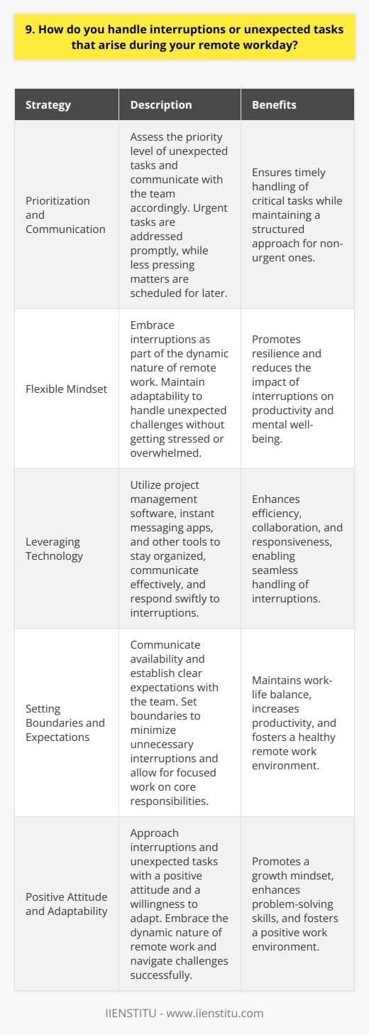 As a remote worker, Ive developed several strategies to handle interruptions and unexpected tasks that arise during my workday. Here are a few key approaches I take: Prioritize and communicate When an unexpected task comes up, I quickly assess its priority level. If its truly urgent, Ill communicate with my team and shift my focus to address it promptly. For less pressing matters, Ill add them to my task list and schedule a time to tackle them later. Maintain a flexible mindset Working remotely has taught me the importance of staying adaptable. Ive learned to embrace interruptions as part of the dynamic nature of my job. By maintaining a flexible mindset, Im better equipped to handle unexpected challenges without getting stressed or overwhelmed. Leverage technology I rely on various tools to stay organized and communicate effectively with my team. For example, I use project management software to track tasks, deadlines, and progress. Instant messaging apps help me quickly connect with colleagues when urgent matters arise. These tools enable me to respond swiftly and efficiently to interruptions. Set boundaries and expectations While I aim to be responsive, I also recognize the importance of setting boundaries. I communicate my availability and establish clear expectations with my team. This helps minimize unnecessary interruptions and allows me to focus on my core responsibilities. Overall, handling interruptions and unexpected tasks in a remote work environment requires a combination of prioritization, flexibility, communication, and leveraging the right tools. By approaching these challenges with a positive attitude and a willingness to adapt, Im able to navigate them successfully and maintain my productivity.
