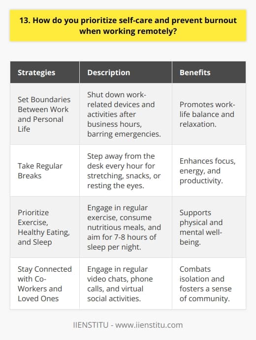 As someone who has worked remotely for several years, Ive learned that prioritizing self-care is essential for preventing burnout. Its easy to get caught up in work and forget to take breaks, but thats a recipe for exhaustion and diminished productivity. Set Boundaries Between Work and Personal Life One key strategy I use is to set clear boundaries between my work life and personal life. When Im done with work for the day, I shut down my computer and focus on relaxing and recharging. I dont check work emails or messages outside of business hours, barring true emergencies. Take Regular Breaks Throughout the Day I also make sure to take regular breaks throughout the workday. Every hour or so, I step away from my desk to stretch, grab a healthy snack, or just rest my eyes for a few minutes. These short breaks help me stay focused and energized. Prioritize Exercise, Healthy Eating, and Sleep Outside of work hours, I prioritize exercise, healthy eating, and getting enough sleep. I try to get in a workout or walk most days, even if its just for 20-30 minutes. Eating nutritious meals and snacks keeps my energy levels stable. And I aim for 7-8 hours of sleep each night to be well-rested. Stay Connected with Co-Workers and Loved Ones Finally, I make an effort to stay connected with my co-workers and loved ones, even though were not in the same physical space. Regular video chats, phone calls, and virtual coffee breaks help me feel less isolated. Ive found that protecting my work-life balance, physical health, and social connections is a powerful antidote to burnout and helps me thrive while working remotely.