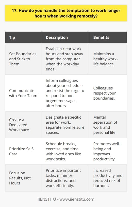When working remotely, the temptation to work longer hours can be strong. After all, theres no commute and fewer distractions, right? Not so fast. Set Boundaries and Stick to Them Ive found that setting clear work hours is crucial. When my workday ends, I step away from my computer and focus on personal time. This helps maintain a healthy work-life balance. Communicate with Your Team Let your colleagues know your schedule. If you receive after-hours messages, resist the urge to respond immediately unless its truly urgent. Your team will understand and respect your boundaries. Create a Dedicated Workspace Having a designated home office space helps me mentally separate work from leisure. When I leave that space, I leave work behind too. Its a simple but effective psychological trick. Prioritize Self-Care Taking breaks, exercising, and spending time with loved ones are essential. I schedule these activities like I would any work task. My well-being comes first, and that makes me a better employee. Focus on Results, Not Hours I aim to be productive during my workday, not just busy. By prioritizing important tasks and minimizing distractions, I can accomplish more in less time. Quality trumps quantity. Remember, overworking leads to burnout, not success. Trust me, Ive been there! By setting boundaries, communicating, and prioritizing self-care, you can thrive while working remotely.