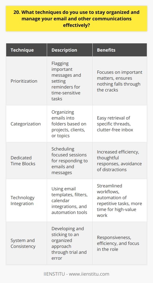 To stay organized and manage my email and other communications effectively, I rely on a combination of techniques. First, I prioritize my inbox by flagging important messages and setting reminders for time-sensitive tasks. This helps me focus on what matters most and ensures nothing falls through the cracks. Categorizing Communications I also categorize my emails into folders based on projects, clients, or topics. This makes it easy to find specific threads later on and keeps my inbox clutter-free. For other communications like instant messages or project management tools, I use a similar system of categorization to maintain order. Scheduling Dedicated Time Another key strategy is scheduling dedicated time blocks for responding to emails and messages. I find that batching these tasks helps me be more efficient and avoids constant distractions throughout the day. During these focused sessions, I can provide thoughtful responses and follow up on any action items. Leveraging Technology Finally, I leverage technology to streamline my communication workflows. I use tools like email templates for common responses, filters to automatically sort incoming messages, and calendar integrations to schedule meetings seamlessly. By automating repetitive tasks, I can spend more time on high-value work that drives results. At the end of the day, staying organized with communications comes down to having a system and sticking to it. Through trial and error, Ive developed an approach that works well for me and enables me to be responsive, efficient, and focused in my role.