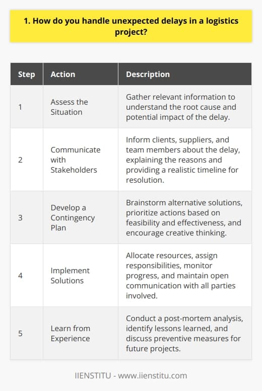 When faced with unexpected delays in a logistics project, I first assess the situation calmly and objectively. I gather all the relevant information to understand the root cause of the delay and its potential impact. Communicating with Stakeholders I promptly inform all stakeholders about the delay, including clients, suppliers, and team members. Transparency is key to maintaining trust and cooperation. I explain the reasons for the delay and provide a realistic timeline for resolving the issue. Developing a Contingency Plan Next, I work with my team to develop a contingency plan. We brainstorm alternative solutions and prioritize actions based on their feasibility and effectiveness. I encourage everyone to think creatively and explore unconventional approaches if necessary. Implementing Solutions Once we have a clear action plan, I allocate resources and assign responsibilities to ensure swift implementation. I closely monitor progress and make adjustments as needed. I also maintain open lines of communication with all parties involved to keep them updated on the status of the project. Learning from Experience After the delay is resolved, I conduct a thorough post-mortem analysis with my team. We identify the lessons learned and discuss how we can prevent similar issues from occurring in the future. I believe that every challenge is an opportunity for growth and improvement. In my previous role at XYZ Logistics, I successfully handled a significant delay caused by a suppliers production issues. By quickly implementing a contingency plan and collaborating closely with our client, we were able to minimize the impact on the overall project timeline. The experience taught me the importance of proactive communication and creative problem-solving in logistics management.