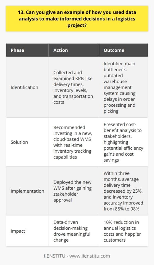 In my previous role as a logistics analyst, I utilized data analysis to optimize our supply chain processes. By collecting and examining key performance indicators such as delivery times, inventory levels, and transportation costs, I identified areas for improvement. Identifying Bottlenecks I discovered that our average delivery time was significantly higher than industry benchmarks. After digging deeper into the data, I pinpointed the main bottleneck: our outdated warehouse management system. It was causing delays in order processing and picking. Implementing Data-Driven Solutions Based on my findings, I recommended investing in a new, cloud-based WMS with real-time inventory tracking capabilities. I presented a cost-benefit analysis to stakeholders, highlighting the potential efficiency gains and cost savings. They approved the project, and we implemented the new system. Achieving Measurable Results Within three months of deploying the new WMS, our average delivery time decreased by 25%, and our inventory accuracy improved from 85% to 98%. This translated into happier customers and a 10% reduction in our annual logistics costs. It was a proud moment for me, as I saw the tangible impact of my data-driven decision-making. Throughout this project, I learned the importance of leveraging data to identify problems and drive meaningful change. Im excited to bring this same approach to your organization and help optimize your logistics operations.