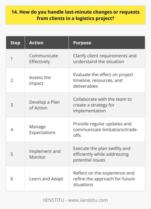I approach last-minute changes or requests from clients in a logistics project with a positive and solution-oriented mindset. I understand that unexpected situations can arise, and its crucial to remain flexible and adaptable. Communicate Effectively When a last-minute change occurs, I immediately communicate with the client to clarify their requirements. I actively listen to their needs and ask questions to ensure I have a thorough understanding of the situation. Assess the Impact I quickly assess the impact of the change on the project timeline, resources, and deliverables. I consider various factors such as the availability of team members, the complexity of the request, and any potential risks or constraints. Develop a Plan of Action Based on the assessment, I collaborate with my team to develop a plan of action. We brainstorm ideas, prioritize tasks, and allocate resources efficiently to accommodate the last-minute change. Manage Expectations I maintain open and transparent communication with the client throughout the process. I provide them with regular updates on the progress and any challenges we encounter. I also manage their expectations by clearly communicating any limitations or trade-offs that may be necessary. Implement and Monitor Once the plan is in place, I work closely with my team to implement the changes swiftly and efficiently. I monitor the progress closely, ensuring that the project stays on track and any potential issues are addressed promptly. Learn and Adapt After successfully handling the last-minute change, I take the time to reflect on the experience. I analyze what worked well and identify areas for improvement. This allows me to continuously refine my approach and be better prepared for similar situations in the future. By following this proactive and structured approach, I have successfully handled numerous last-minute changes in logistics projects. I remain calm under pressure, think critically, and collaborate effectively with my team and clients to deliver successful outcomes.