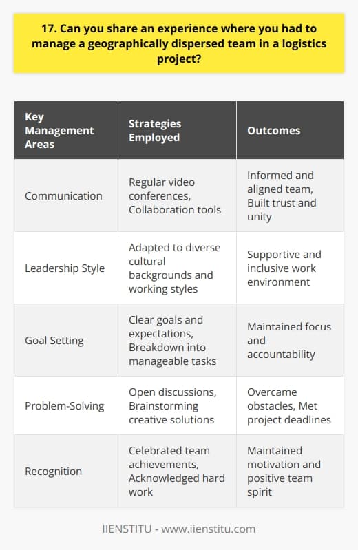 In my previous role as a logistics manager, I successfully led a geographically dispersed team across multiple countries. The project involved coordinating the transportation of goods from suppliers to warehouses and distribution centers. Effective Communication I established regular video conferences and used collaboration tools to keep everyone informed and aligned. Frequent communication was key to building trust and fostering a sense of unity among the team members. Tailored Leadership Style I adapted my leadership style to cater to the diverse cultural backgrounds and working styles of my team. By understanding and respecting their individual needs, I created a supportive and inclusive work environment. Clear Goals and Expectations I set clear goals and expectations for each team member, ensuring they understood their roles and responsibilities. Breaking down the project into manageable tasks helped maintain focus and accountability. Flexible Problem-Solving When faced with challenges such as shipping delays or customs issues, I encouraged open discussions within the team. We brainstormed creative solutions and adapted our strategies to overcome obstacles and meet project deadlines. Recognizing Achievements I made a point to recognize and celebrate the teams achievements, no matter how small. Acknowledging their hard work and dedication helped maintain motivation and a positive team spirit. Through effective communication, tailored leadership, clear goals, flexible problem-solving, and recognition of achievements, I successfully managed the geographically dispersed team. The project was completed on time, within budget, and exceeded client expectations.