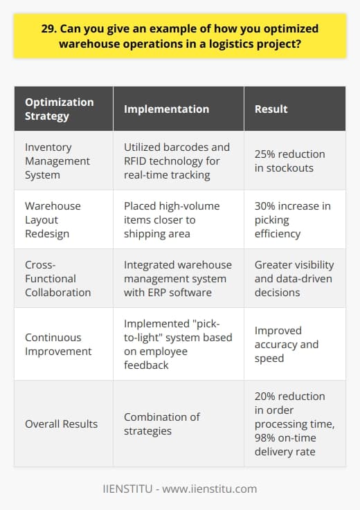In my previous role as a warehouse manager, I successfully optimized operations through a combination of strategies. I implemented a new inventory management system that utilized barcodes and RFID technology. This allowed us to track inventory levels in real-time and reduce stockouts by 25%. Streamlining Processes I also streamlined our picking and packing processes by redesigning the warehouse layout. By strategically placing high-volume items closer to the shipping area, we reduced travel time for our pickers. This simple change increased our picking efficiency by 30%. Collaborating with Cross-Functional Teams Collaboration was key to our success. I worked closely with our IT department to integrate our warehouse management system with our ERP software. This gave us greater visibility into our supply chain and helped us make data-driven decisions. Continuous Improvement Mindset I believe in continuous improvement. I regularly solicited feedback from my team and encouraged them to share ideas for optimization. One employee suggested we implement a  pick-to-light  system, which we piloted and saw immediate improvements in accuracy and speed. The Results Through these initiatives, we were able to reduce our order processing time by 20% and improve our on-time delivery rate to 98%. Im proud of what we accomplished and Im excited to bring my experience and passion for optimization to this role.