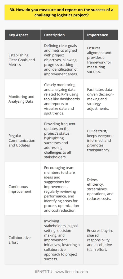 When measuring and reporting on the success of a challenging logistics project, I focus on key performance indicators (KPIs). These KPIs include on-time delivery rates, inventory accuracy, and cost savings achieved through process improvements. Establishing Clear Goals and Metrics I start by establishing clear goals and metrics that align with the projects objectives. This helps me track progress and identify areas for improvement. I collaborate with stakeholders to define these goals and ensure everyone is on the same page. Monitoring and Analyzing Data Throughout the project, I closely monitor and analyze data related to the KPIs. I use tools like dashboards and reports to visualize the data and spot trends. This allows me to make data-driven decisions and adjust strategies as needed. Regular Communication and Updates I believe in regular communication with all stakeholders involved in the project. I provide frequent updates on the projects status, highlighting successes and addressing any challenges. This transparency builds trust and keeps everyone informed about the projects progress. Continuous Improvement Im always looking for ways to optimize processes and improve efficiency. I encourage my team to share ideas and suggestions for improvement. We regularly review our performance and identify areas where we can streamline operations and reduce costs. By focusing on these key aspects, I ensure that I can effectively measure and report on the success of challenging logistics projects. Its a collaborative effort that requires clear goals, data-driven insights, open communication, and a commitment to continuous improvement.