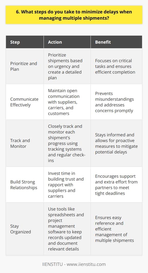 When managing multiple shipments, I take several steps to minimize delays and ensure timely delivery. Prioritize and Plan I prioritize shipments based on their urgency and delivery deadlines. This helps me focus on the most critical tasks first. I create a detailed plan that outlines the steps needed to complete each shipment efficiently. Communicate Effectively Clear communication is key to avoiding delays. I maintain open lines of communication with suppliers, carriers, and customers. I promptly address any questions or concerns to prevent misunderstandings that could lead to setbacks. Track and Monitor I closely track and monitor each shipments progress. I use tracking systems and regular check-ins to stay informed. If I notice any potential issues or delays, I take proactive measures to mitigate their impact. Build Strong Relationships I invest time in building strong relationships with suppliers and carriers. By establishing trust and rapport, I can count on their support when challenges arise. They are more likely to go the extra mile to help me meet tight deadlines. Stay Organized Organization is essential for managing multiple shipments effectively. I use tools like spreadsheets and project management software to keep records updated. I document all relevant details, such as tracking numbers and delivery dates, in a central location for easy reference. By following these steps, I can minimize delays and ensure that shipments reach their destinations on time. Im confident in my ability to handle multiple shipments efficiently while maintaining high standards of quality and customer satisfaction.