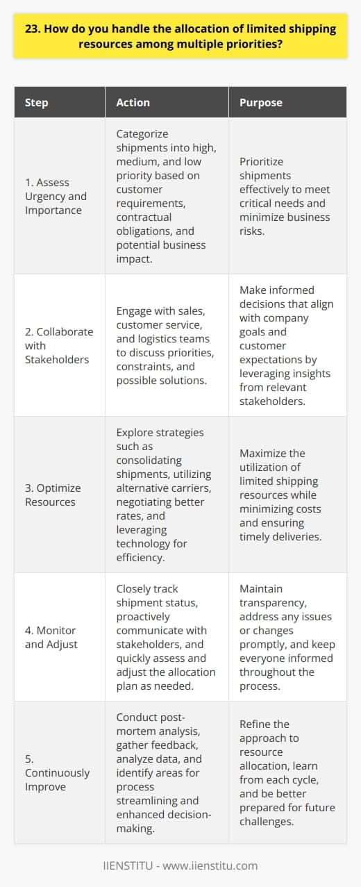 When faced with the challenge of allocating limited shipping resources among multiple priorities, I follow a systematic approach. First, I assess the urgency and importance of each shipment based on factors like customer requirements, contractual obligations, and potential business impact. This helps me categorize the shipments into high, medium, and low priority. Collaborating with Stakeholders Next, I collaborate with relevant stakeholders, such as sales, customer service, and logistics teams. We discuss the priorities, constraints, and possible solutions. Their insights help me make informed decisions that align with the companys goals and customer expectations. Optimizing Resources To optimize the use of limited resources, I explore various strategies: Monitoring and Adjusting Throughout the process, I closely monitor the status of shipments and proactively communicate with stakeholders. If any issues or changes arise, I quickly assess the impact and adjust the allocation plan accordingly. Regular updates keep everyone informed and help maintain transparency. Continuous Improvement After each allocation cycle, I conduct a post-mortem analysis to identify areas for improvement. I gather feedback from stakeholders, analyze data, and look for opportunities to streamline processes and enhance decision-making. This continuous improvement mindset helps me refine my approach and handle future allocation challenges more effectively. In summary, handling the allocation of limited shipping resources requires a combination of prioritization, collaboration, optimization, monitoring, and continuous improvement. By following this approach, I aim to make the best use of available resources while meeting customer expectations and supporting the companys objectives.