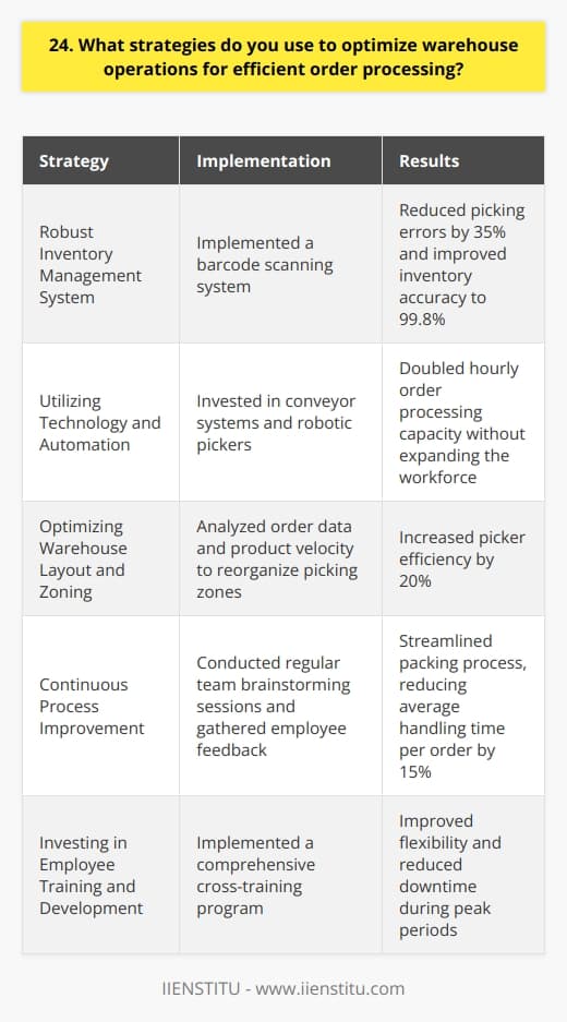 As a warehouse operations manager, I have developed several strategies to optimize order processing efficiency: Implementing a Robust Inventory Management System I believe that accurate, real-time inventory tracking is essential. In my previous role, I implemented a barcode scanning system that reduced picking errors by 35% and improved inventory accuracy to 99.8%. Utilizing Technology and Automation Automating repetitive tasks can significantly boost productivity. At my last company, we invested in conveyor systems and robotic pickers, which doubled our hourly order processing capacity without expanding the workforce. Optimizing Warehouse Layout and Zoning Im a firm believer in creating an efficient warehouse layout. By analyzing order data and product velocity, I reorganized our picking zones to minimize travel time, resulting in a 20% increase in picker efficiency. Continuous Process Improvement I always strive to identify bottlenecks and improvement opportunities. Through regular team brainstorming sessions and employee feedback, we streamlined our packing process, reducing average handling time per order by 15%. Investing in Employee Training and Development Well-trained, motivated employees are the backbone of any efficient operation. I implemented a comprehensive training program that cross-trained employees on multiple tasks, improving flexibility and reducing downtime during peak periods. By combining these strategies, Im confident in my ability to drive efficiency and optimize warehouse operations for seamless order processing.