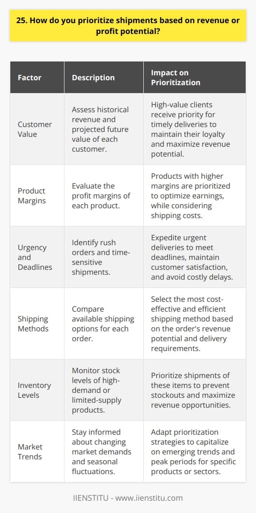 When prioritizing shipments based on revenue or profit potential, I consider several key factors: Analyze Customer Value I assess each customers historical revenue and projected future value. High-value clients take precedence for timely deliveries. Evaluate Product Margins Products with higher profit margins are prioritized to maximize the bottom line. I weigh potential earnings against shipping costs. Consider Urgency and Deadlines Rush orders and time-sensitive shipments are expedited to meet deadlines and maintain customer satisfaction. Avoiding delays is critical. Optimize Shipping Methods I compare shipping options to find the ideal balance of speed and cost-effectiveness for each orders revenue potential. Monitor Inventory Levels For products in high demand or limited supply, I prioritize shipments to avoid stockouts and missed revenue opportunities. Adapt to Market Trends I stay attentive to shifting market demands and adjust priorities to capitalize on emerging trends and seasonal spikes. Ultimately, effective prioritization requires a strategic blend of data analysis, urgency assessment, and revenue forecasting. By carefully evaluating these elements, I can optimize shipping workflows to drive profitability and customer loyalty.
