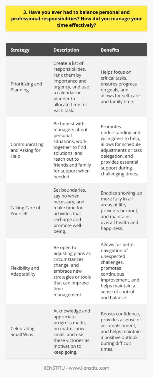 Balancing personal and professional responsibilities is a challenge that many of us face in our careers. Ive had to navigate this myself, especially when I was working full-time while also caring for my elderly parents. It wasnt easy, but I learned some valuable strategies for managing my time effectively. Prioritizing and Planning The first step was to get clear on my priorities and create a realistic plan. I sat down and made a list of all my responsibilities, both at work and at home. Then, I ranked them in order of importance and urgency. This helped me focus on the most critical tasks and let go of the less essential ones. I also started using a calendar and planner to map out my weeks and days. By blocking off time for specific activities, I could ensure that I was making progress on my goals while still leaving room for self-care and family time. It took some trial and error, but I eventually found a rhythm that worked for me. Communicating and Asking for Help Another key lesson was the importance of communication and support. I had to be honest with my manager about my situation and work with them to find solutions. Sometimes that meant adjusting my schedule or delegating tasks to teammates. It was scary to be vulnerable, but most people were understanding and willing to help. I also learned to ask for help from friends and family when I needed it. Whether it was having someone pick up groceries or watch my parents for a few hours, these small acts of support made a big difference. Its okay to admit when youre struggling and reach out to your network. Taking Care of Myself Finally, I realized that I couldnt pour from an empty cup. To be my best at work and at home, I had to prioritize my own well-being too. That meant setting boundaries, saying no when necessary, and making time for activities that recharged me. Whether it was going for a quick walk at lunch, meditating before bed, or spending quality time with loved ones on the weekends - these moments of self-care helped me show up more fully in all areas of my life. Its not selfish; its essential.