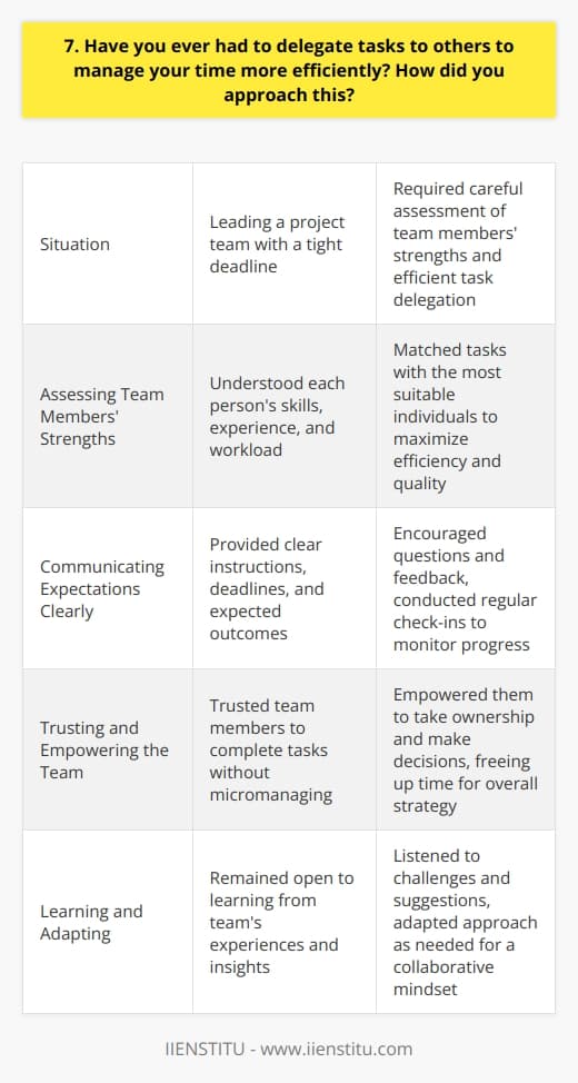 Yes, I have had to delegate tasks to manage my time more efficiently on several occasions. One memorable example was when I was leading a project team with a tight deadline. To ensure we met our goals, I had to carefully assess each team members strengths and assign tasks accordingly. Assessing Team Members Strengths I took the time to understand each persons skills, experience, and workload. This allowed me to match tasks with the most suitable individuals, maximizing efficiency and quality. For instance, I assigned data analysis to our Excel expert and client communication to our best relationship-builder. Communicating Expectations Clearly When delegating, I made sure to provide clear instructions, deadlines, and expected outcomes. I also encouraged questions and feedback to ensure everyone understood their responsibilities. Regular check-ins helped me monitor progress and address any issues promptly. Trusting and Empowering the Team I trusted my team to complete their assigned tasks without micromanaging. This empowered them to take ownership and make decisions within their areas of responsibility. It also freed up my time to focus on overall strategy and coordination. Learning and Adapting Throughout the project, I remained open to learning from my teams experiences and insights. If someone encountered challenges or had suggestions for improvement, I listened and adapted our approach as needed. This collaborative mindset helped us work more efficiently and deliver excellent results. In the end, delegating tasks effectively allowed us to leverage each team members strengths, meet our tight deadline, and achieve success. It was a valuable lesson in the power of delegation and teamwork.