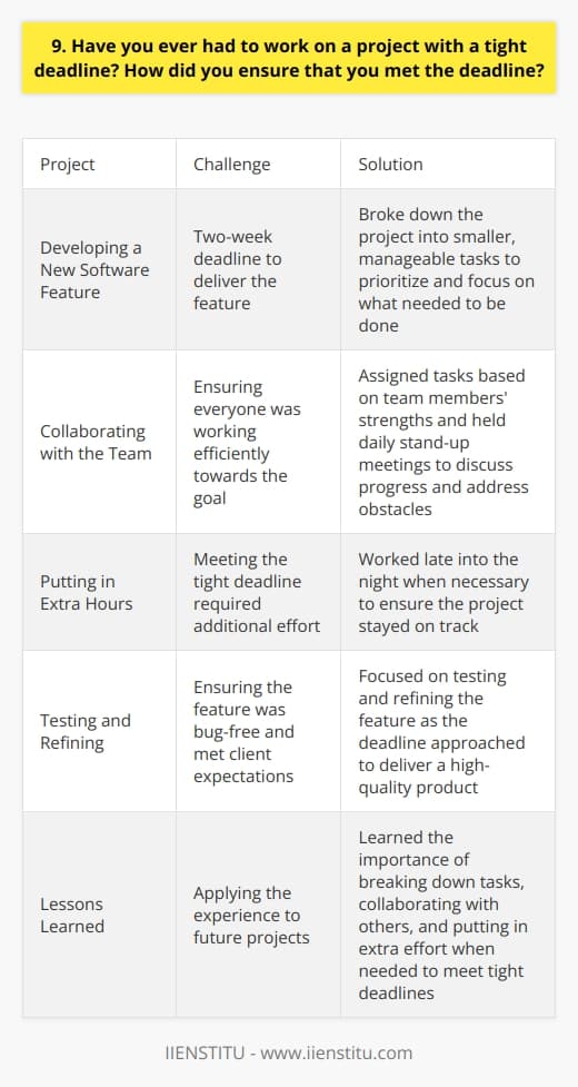 Yes, I have worked on projects with tight deadlines many times throughout my career. One particularly challenging project comes to mind. Developing a New Software Feature Our client requested a new feature for their software, and we only had two weeks to deliver. I knew it would be tough, but I was determined to meet the deadline. Breaking Down the Task First, I broke down the project into smaller, manageable tasks. This helped me prioritize and focus on what needed to be done. Collaborating with the Team I collaborated closely with my team members, assigning tasks based on everyones strengths. We had daily stand-up meetings to discuss progress and address any obstacles. Putting in Extra Hours I put in extra hours when needed, sometimes working late into the night. It was tiring, but I knew it was necessary to meet the deadline. Testing and Refining As we neared the deadline, we focused on testing and refining the feature. We wanted to ensure it was bug-free and met the clients expectations. Delivering on Time Thanks to our hard work and dedication, we successfully delivered the new feature on time. The client was thrilled with the result, and I felt a great sense of accomplishment. Lessons Learned This experience taught me the importance of breaking down tasks, collaborating with others, and putting in extra effort when needed. Its not always easy, but with the right mindset and approach, you can meet even the tightest deadlines.