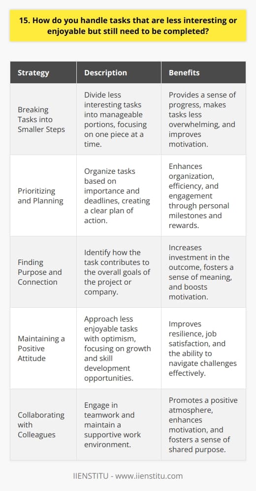 When faced with less exciting tasks, I find it helpful to break them down into smaller, manageable steps. This allows me to focus on one piece at a time and feel a sense of progress as I complete each part. Prioritizing and Planning I prioritize the less interesting tasks based on their importance and deadlines. By creating a clear plan of action, I can stay organized and motivated to tackle them efficiently. Setting personal milestones and rewards for completing certain portions of the work also helps me stay engaged. Finding Purpose and Connection Even if a task seems mundane, I try to find a deeper purpose or connection to the overall goals of the project or company. By understanding how my efforts contribute to the bigger picture, I feel more invested in the outcome and motivated to do my best. Maintaining a Positive Attitude I believe that approaching less enjoyable tasks with a positive mindset can make a significant difference. Instead of dwelling on the unpleasant aspects, I focus on the opportunities for growth, skill development, and the satisfaction of a job well done. Collaborating with colleagues and maintaining a supportive work environment also helps keep my spirits high. In my experience, by combining effective strategies like breaking tasks into smaller steps, finding purpose, and maintaining a positive outlook, I can successfully navigate and complete even the most challenging or less interesting tasks with dedication and professionalism.