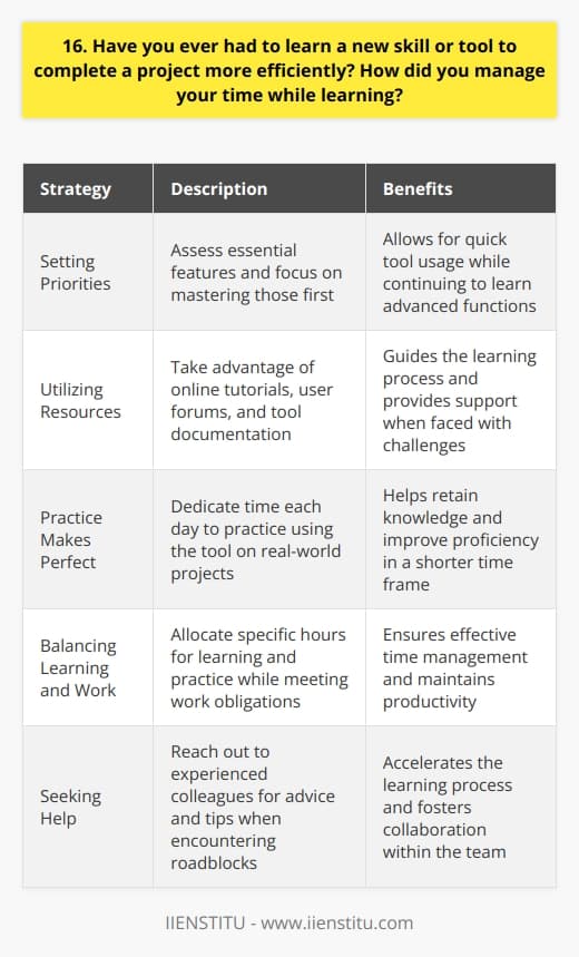 I recently had to learn a new project management tool to streamline our teams workflow. It was challenging at first, but I broke it down into smaller, manageable tasks. Setting Priorities I assessed which features were essential for our immediate needs and focused on mastering those first. This allowed me to start using the tool quickly while continuing to learn more advanced functions. Utilizing Resources I took advantage of online tutorials, user forums, and the tools documentation to guide my learning process. Whenever I encountered a roadblock, I reached out to colleagues who had experience with the tool for advice and tips. Practice Makes Perfect I dedicated time each day to practice using the tool, applying what I learned to real-world projects. This hands-on experience helped me retain the knowledge and become more proficient in a shorter time frame. Balancing Learning and Work To manage my time effectively, I allocated specific hours for learning and practice, while ensuring that I still met my regular work obligations. I also leveraged the tools time-saving features to boost my productivity as I continued to learn. By being proactive, seeking help when needed, and applying my knowledge consistently, I successfully learned the new tool and improved our teams efficiency without compromising my other responsibilities.