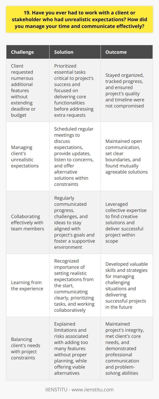Yes, I have worked with clients who had unrealistic expectations. In one particular project, the client wanted numerous additional features without extending the deadline or budget. Prioritizing Tasks To manage my time effectively, I first prioritized the essential tasks that were critical to the projects success. I focused on delivering the core functionalities before addressing any extra requests. I broke down the project into smaller, manageable tasks and set realistic milestones. This helped me stay organized and track my progress. Communicating with the Client I scheduled regular meetings with the client to discuss their expectations and provide updates on the projects status. During these meetings, I listened attentively to their concerns and ideas. I politely explained the limitations and constraints we faced in terms of time and resources. I offered alternative solutions that could meet their needs without compromising the projects quality or timeline. Setting Clear Boundaries I learned to set clear boundaries with the client. I explained what was achievable within the given timeframe and budget. I also highlighted the potential risks of adding too many features without proper planning. Collaborating with the Team I worked closely with my team members to ensure everyone was on the same page. We regularly communicated our progress, challenges, and ideas to stay aligned with the projects goals. By fostering a collaborative environment, we were able to support each other and find creative solutions to meet the clients expectations while staying within the projects scope. Lessons Learned This experience taught me the importance of setting realistic expectations from the start. I learned to communicate clearly, prioritize tasks, and work collaboratively to deliver successful projects, even in challenging situations.